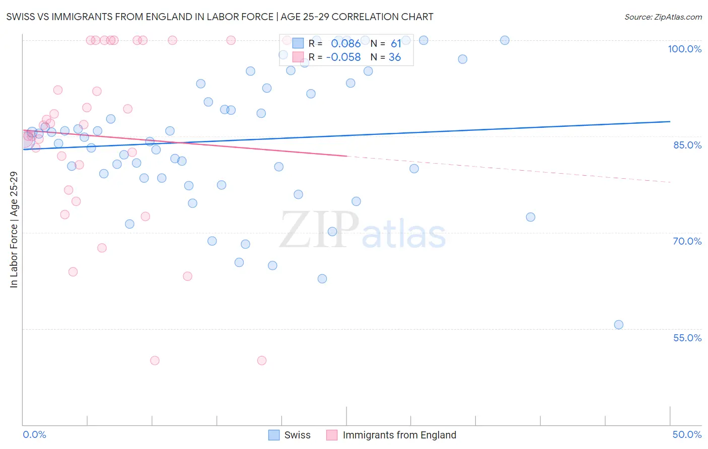 Swiss vs Immigrants from England In Labor Force | Age 25-29