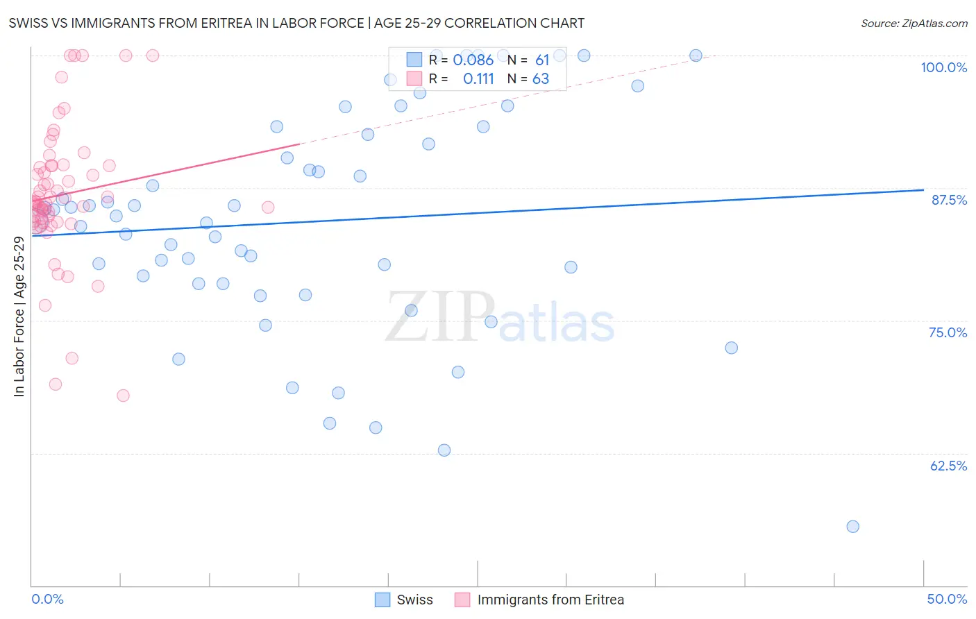 Swiss vs Immigrants from Eritrea In Labor Force | Age 25-29