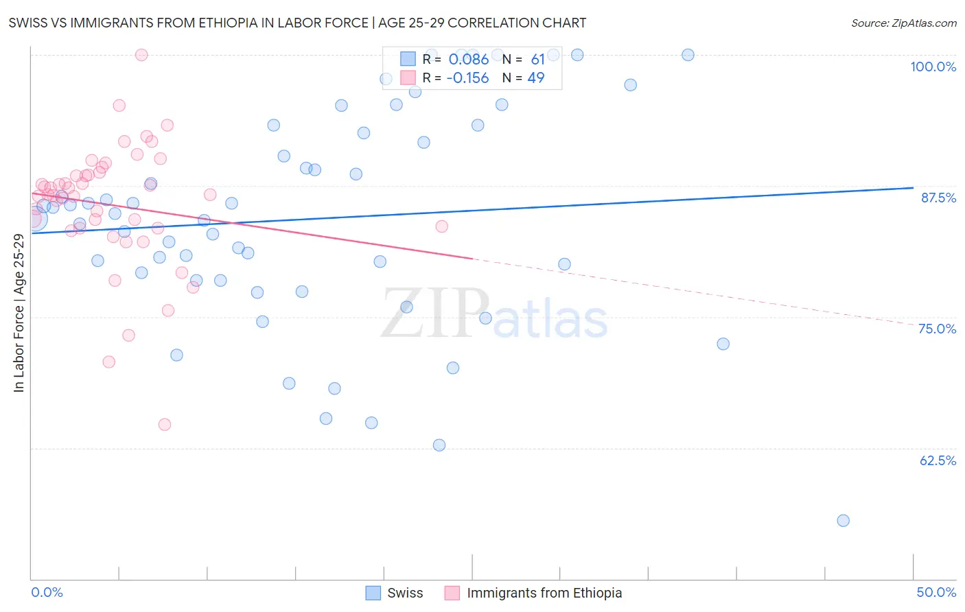 Swiss vs Immigrants from Ethiopia In Labor Force | Age 25-29