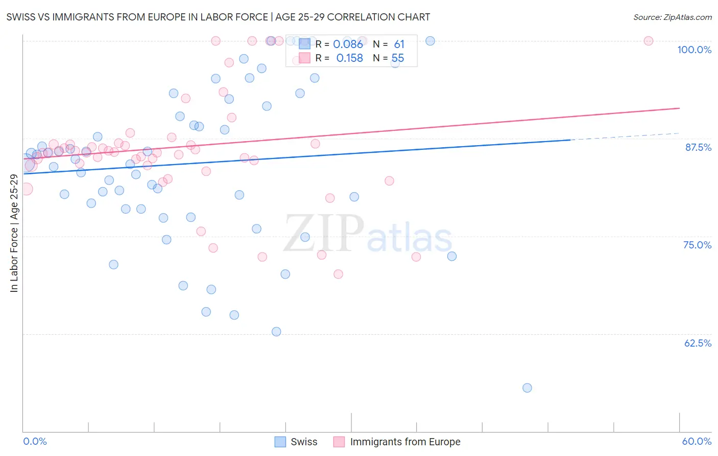 Swiss vs Immigrants from Europe In Labor Force | Age 25-29
