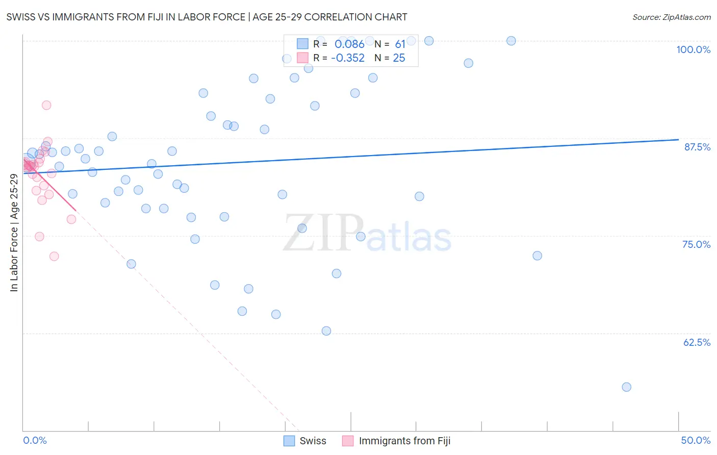 Swiss vs Immigrants from Fiji In Labor Force | Age 25-29