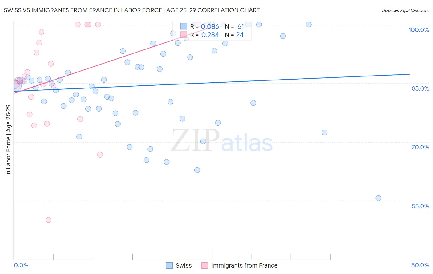 Swiss vs Immigrants from France In Labor Force | Age 25-29