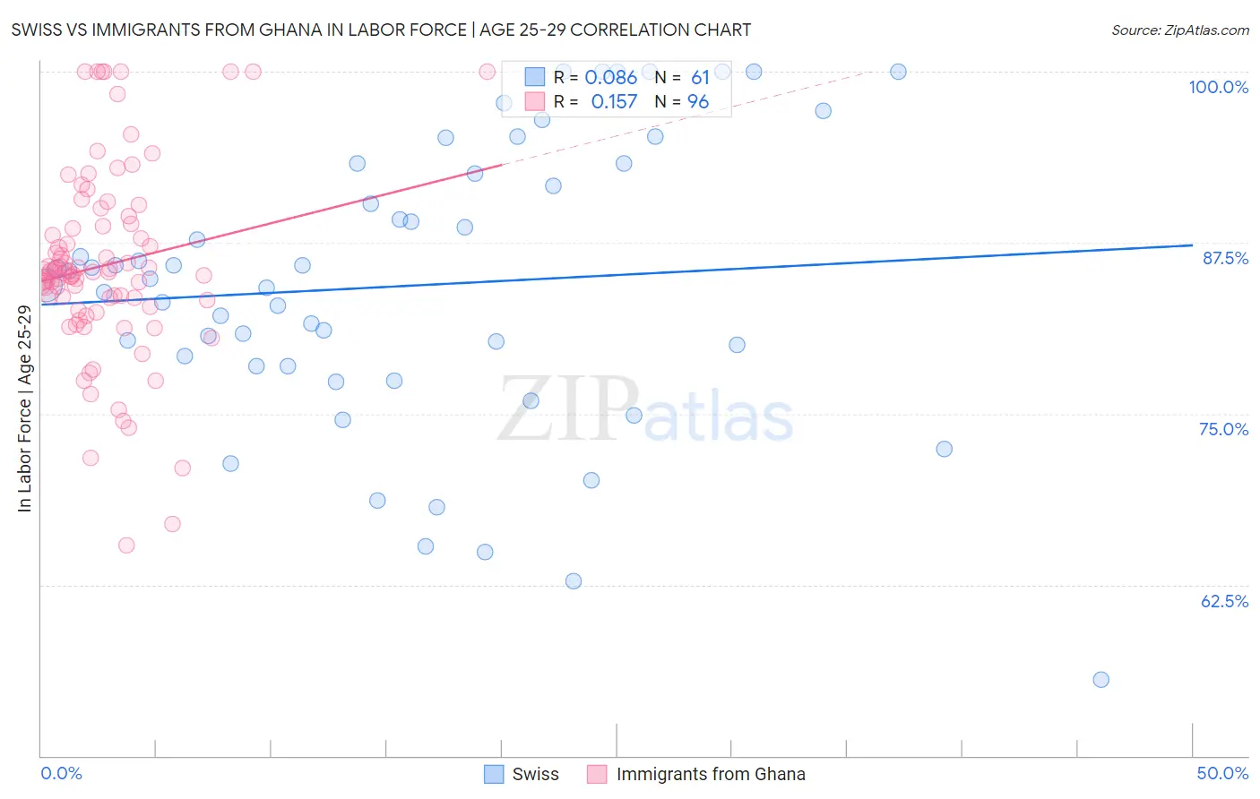 Swiss vs Immigrants from Ghana In Labor Force | Age 25-29