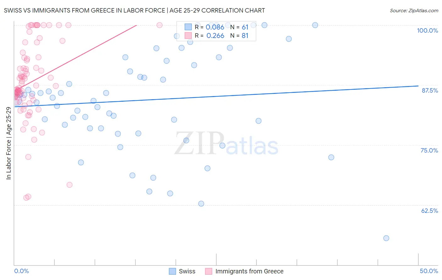 Swiss vs Immigrants from Greece In Labor Force | Age 25-29