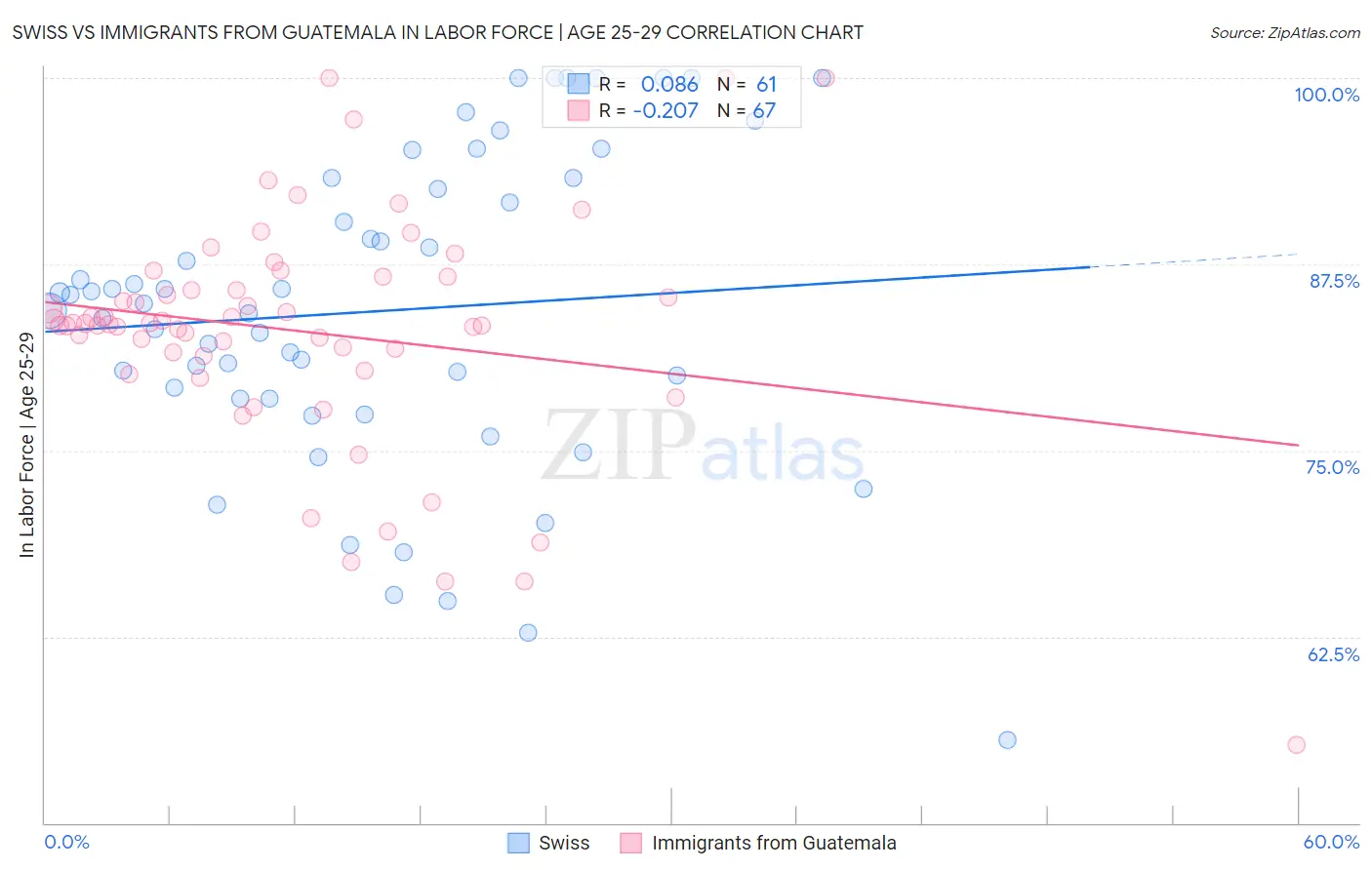 Swiss vs Immigrants from Guatemala In Labor Force | Age 25-29