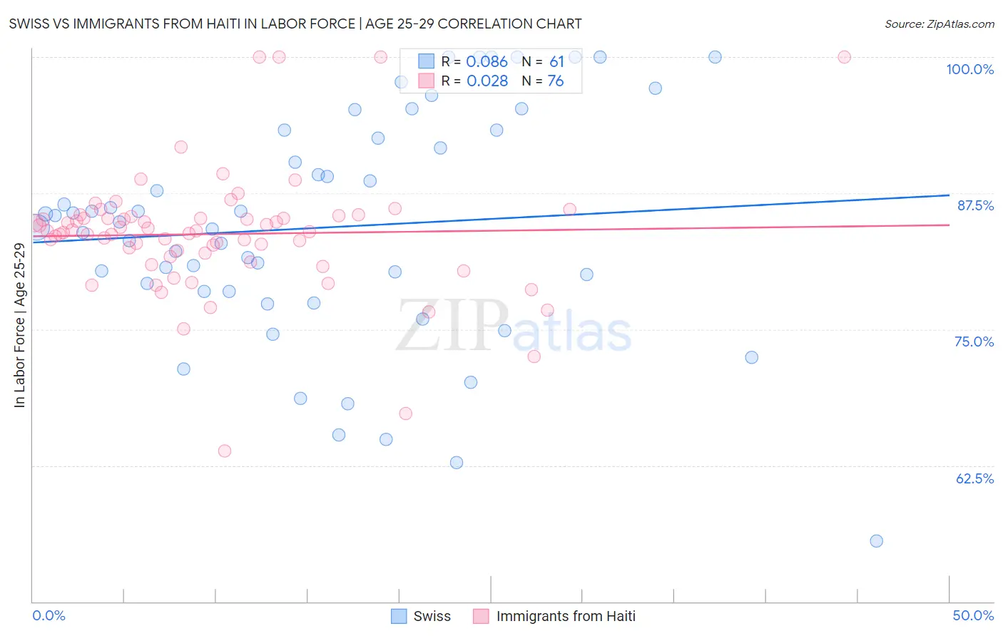 Swiss vs Immigrants from Haiti In Labor Force | Age 25-29