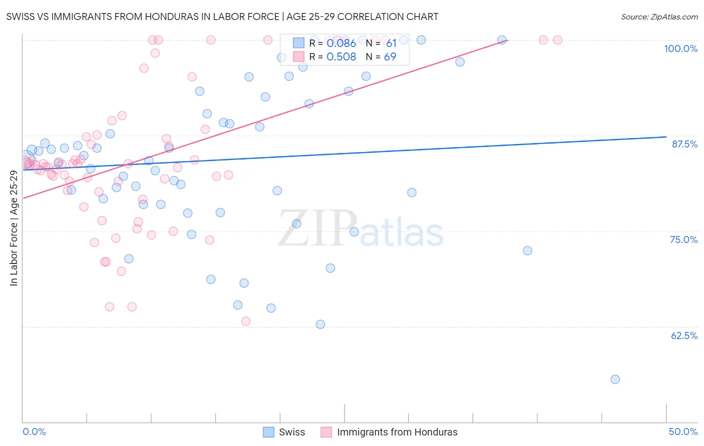 Swiss vs Immigrants from Honduras In Labor Force | Age 25-29