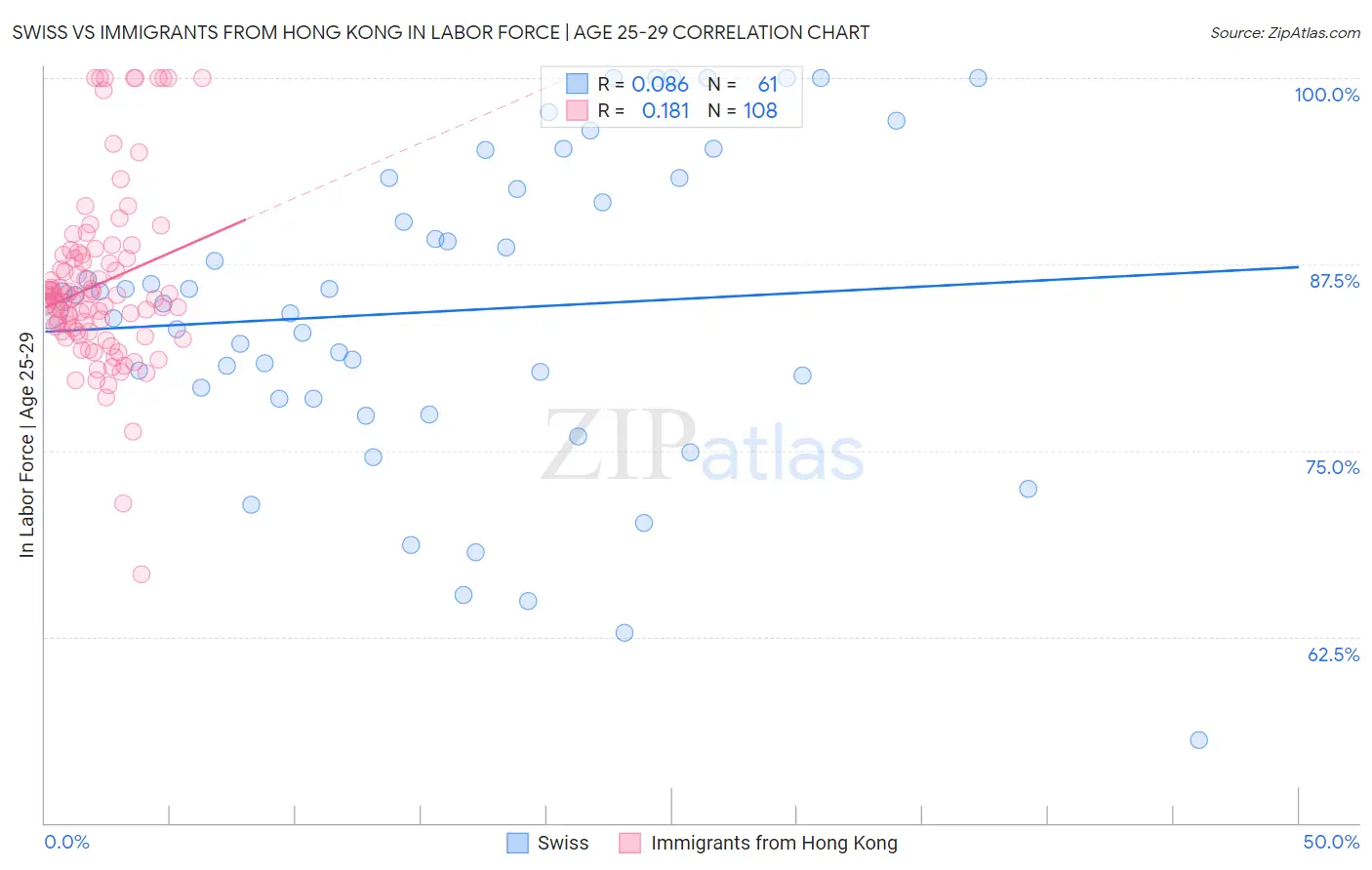 Swiss vs Immigrants from Hong Kong In Labor Force | Age 25-29