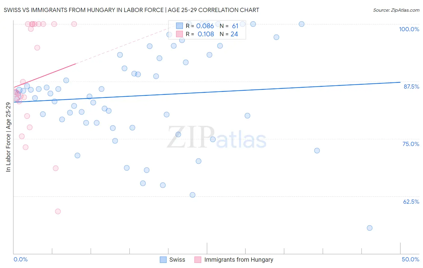 Swiss vs Immigrants from Hungary In Labor Force | Age 25-29