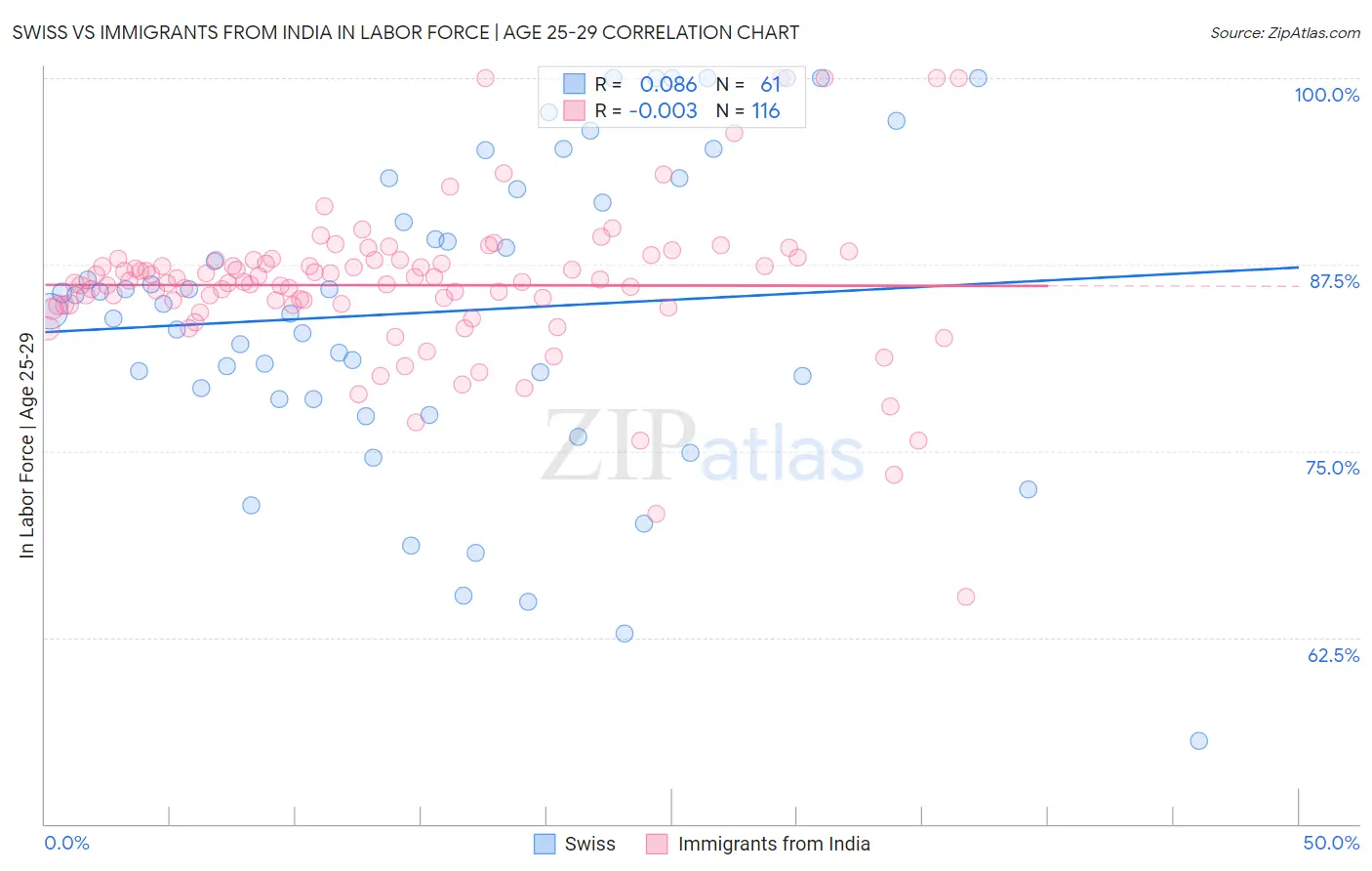 Swiss vs Immigrants from India In Labor Force | Age 25-29