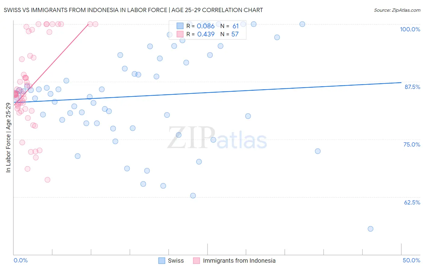 Swiss vs Immigrants from Indonesia In Labor Force | Age 25-29