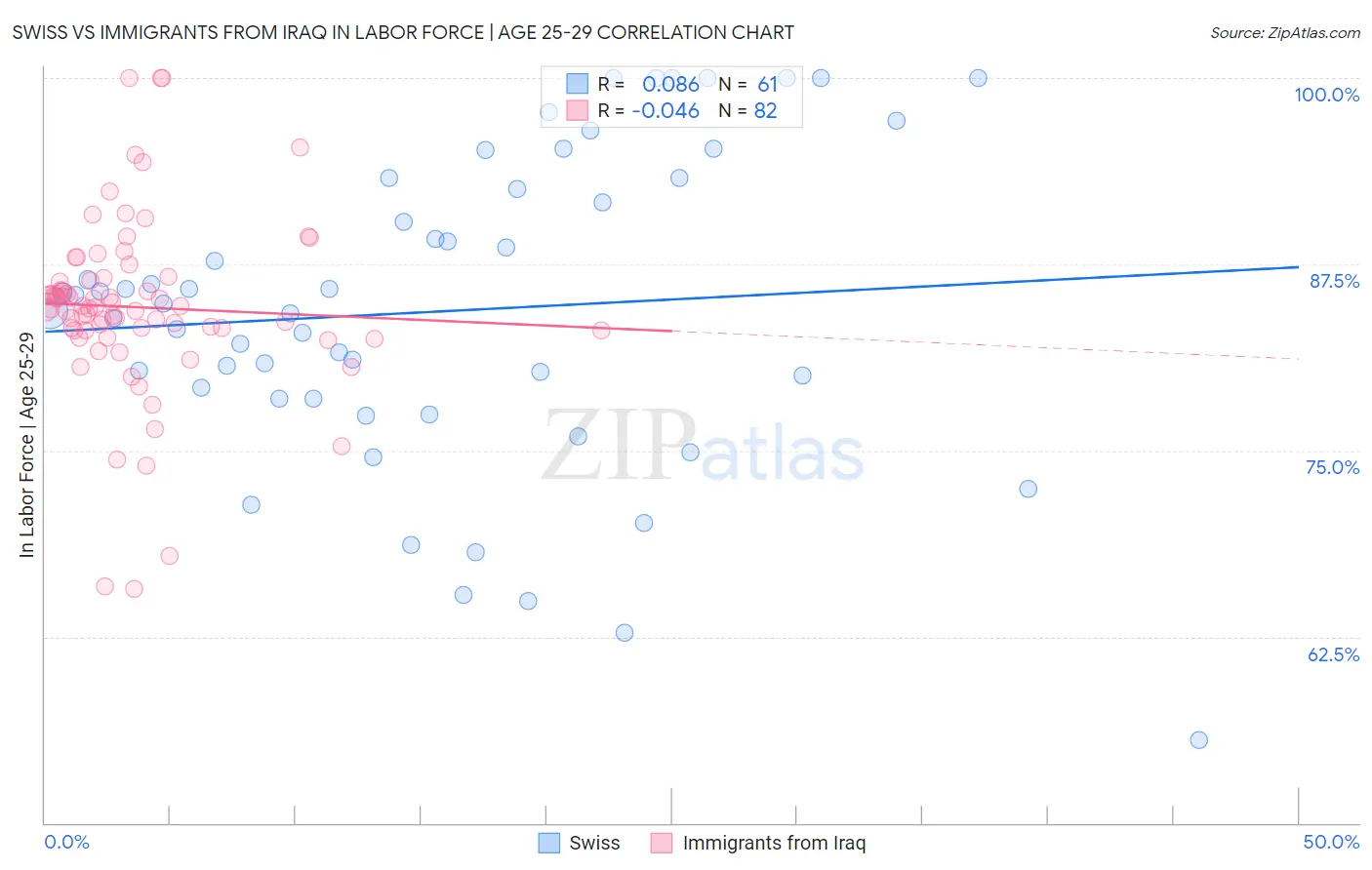 Swiss vs Immigrants from Iraq In Labor Force | Age 25-29