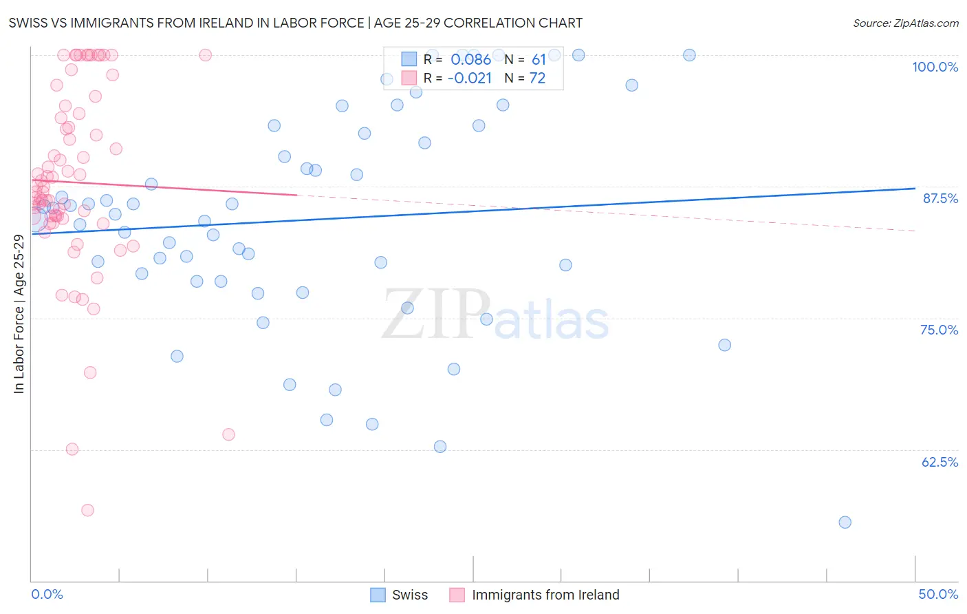Swiss vs Immigrants from Ireland In Labor Force | Age 25-29