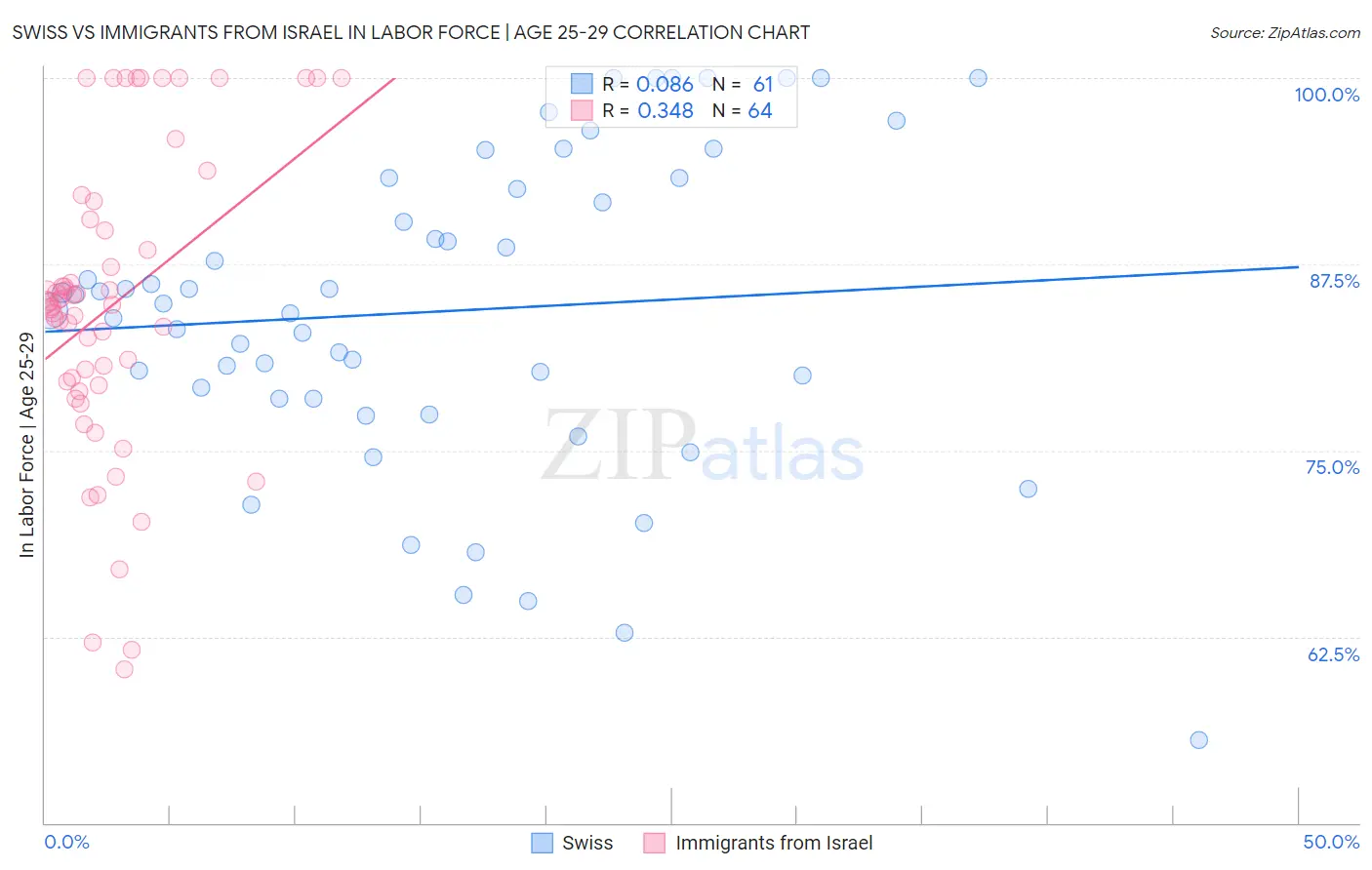 Swiss vs Immigrants from Israel In Labor Force | Age 25-29