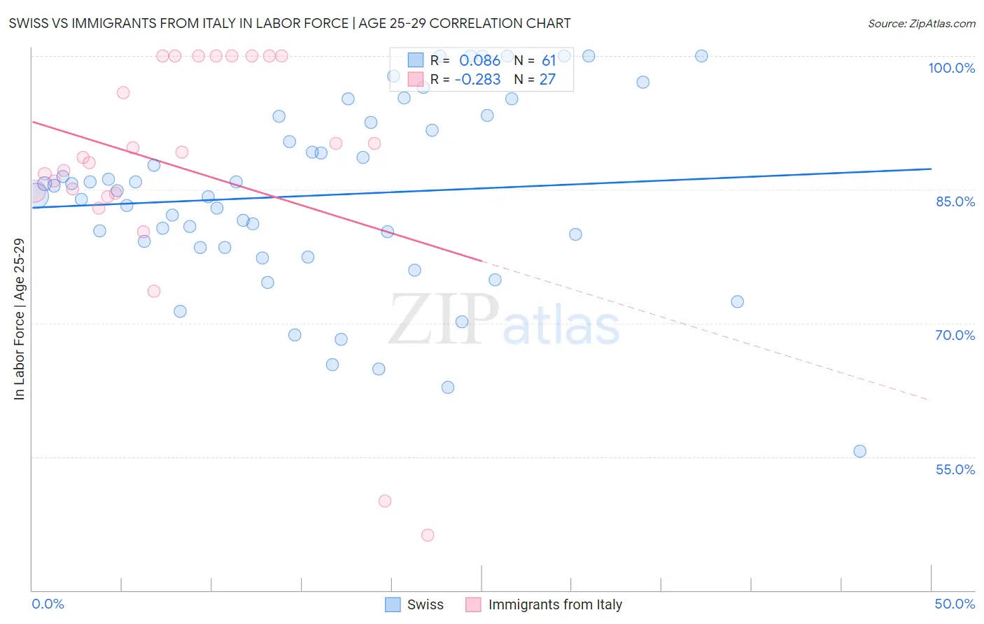 Swiss vs Immigrants from Italy In Labor Force | Age 25-29