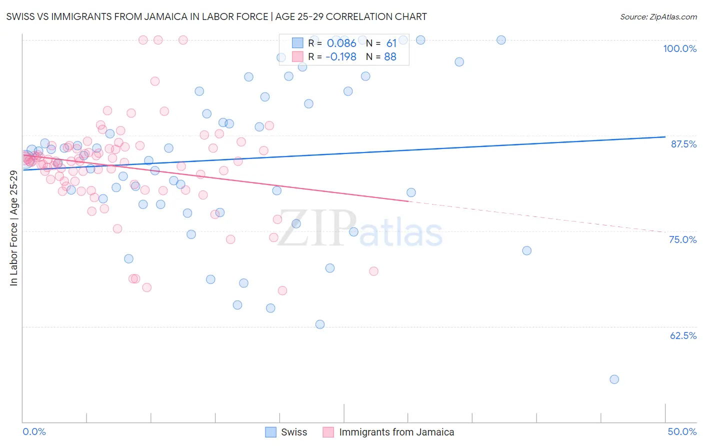 Swiss vs Immigrants from Jamaica In Labor Force | Age 25-29
