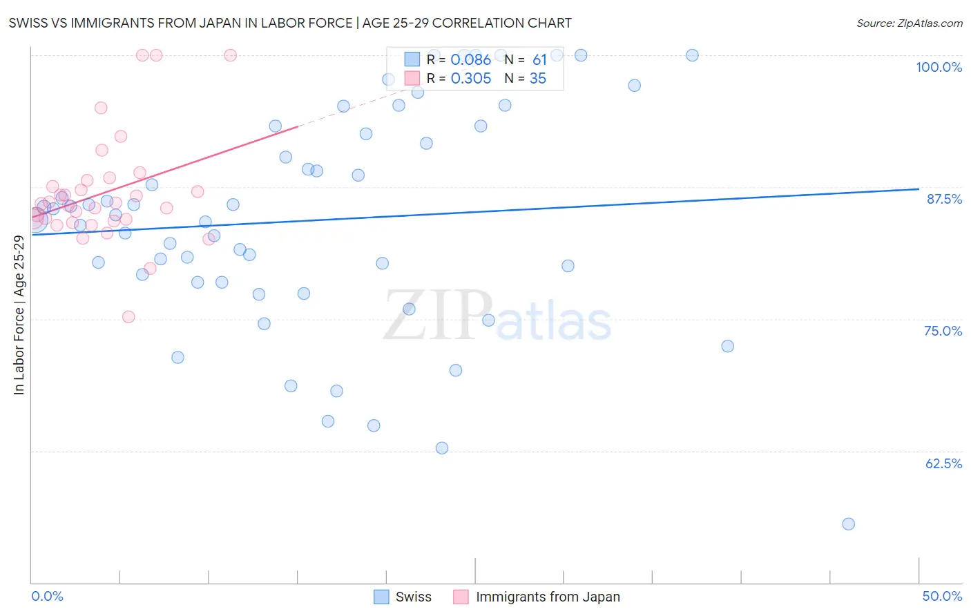 Swiss vs Immigrants from Japan In Labor Force | Age 25-29