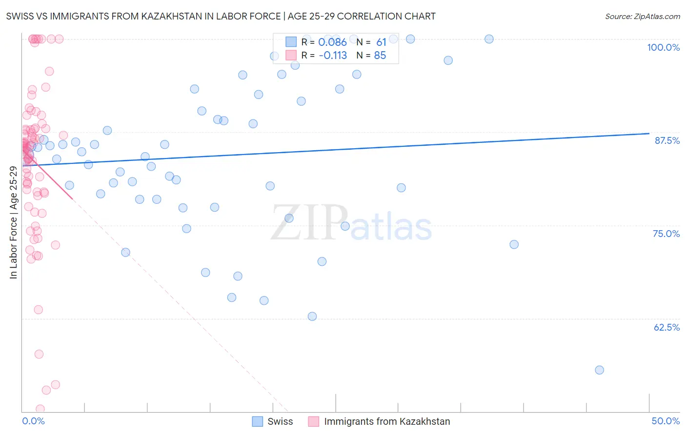 Swiss vs Immigrants from Kazakhstan In Labor Force | Age 25-29