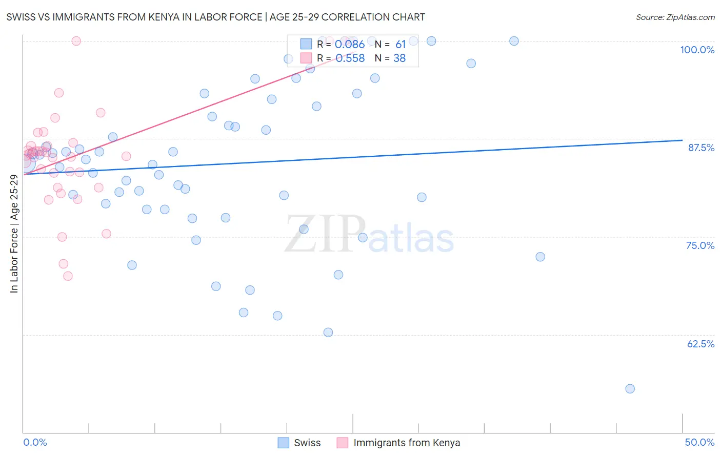 Swiss vs Immigrants from Kenya In Labor Force | Age 25-29