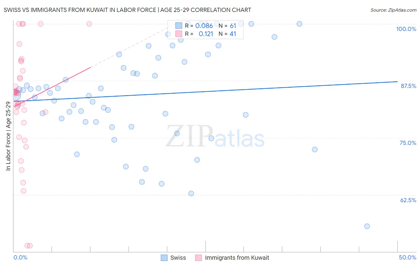 Swiss vs Immigrants from Kuwait In Labor Force | Age 25-29