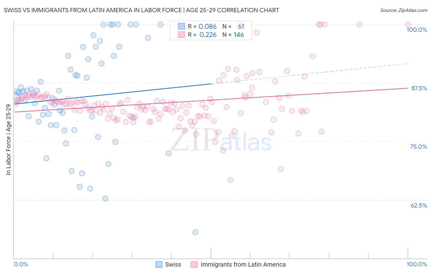 Swiss vs Immigrants from Latin America In Labor Force | Age 25-29