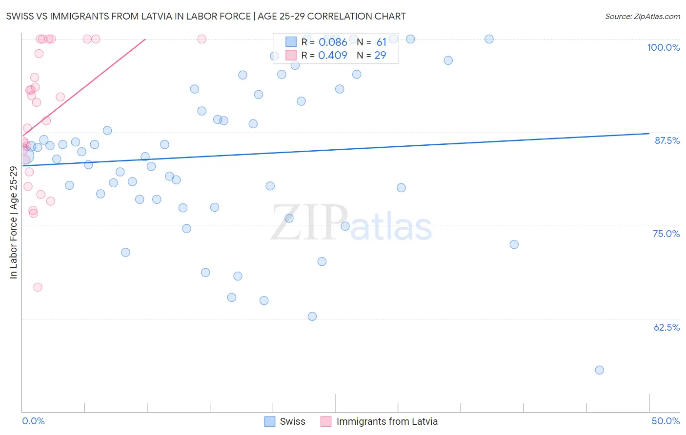 Swiss vs Immigrants from Latvia In Labor Force | Age 25-29