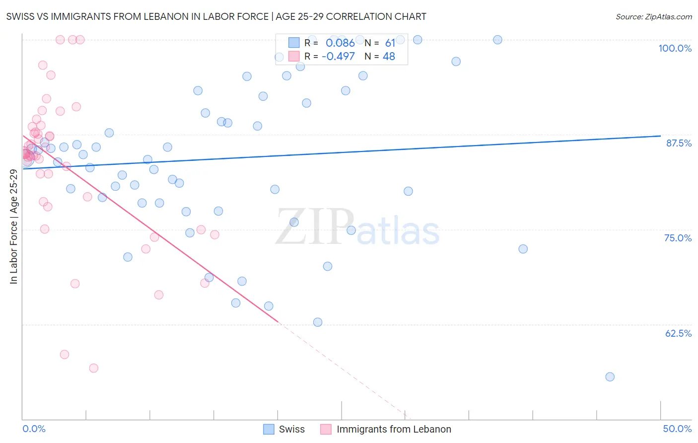 Swiss vs Immigrants from Lebanon In Labor Force | Age 25-29