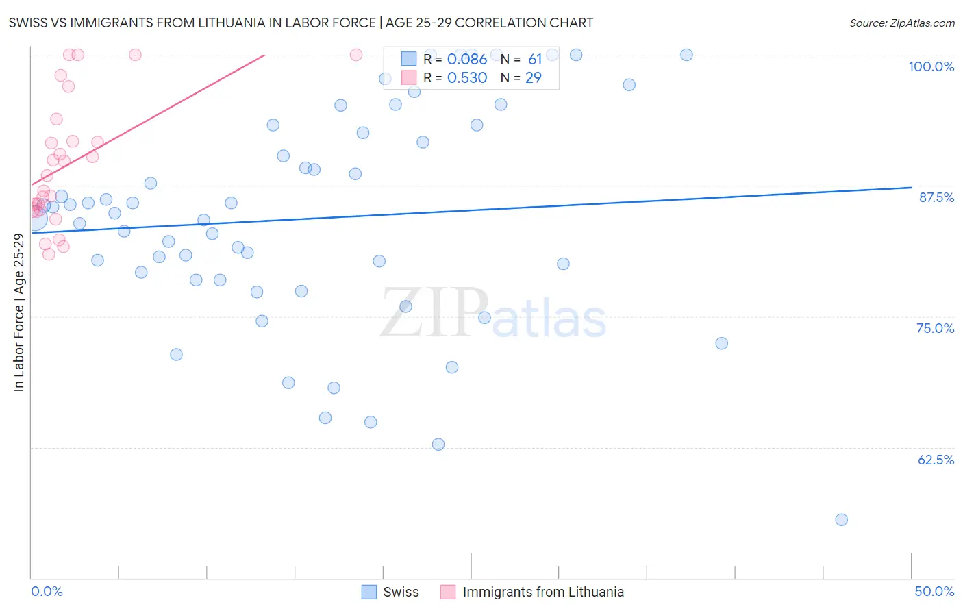Swiss vs Immigrants from Lithuania In Labor Force | Age 25-29