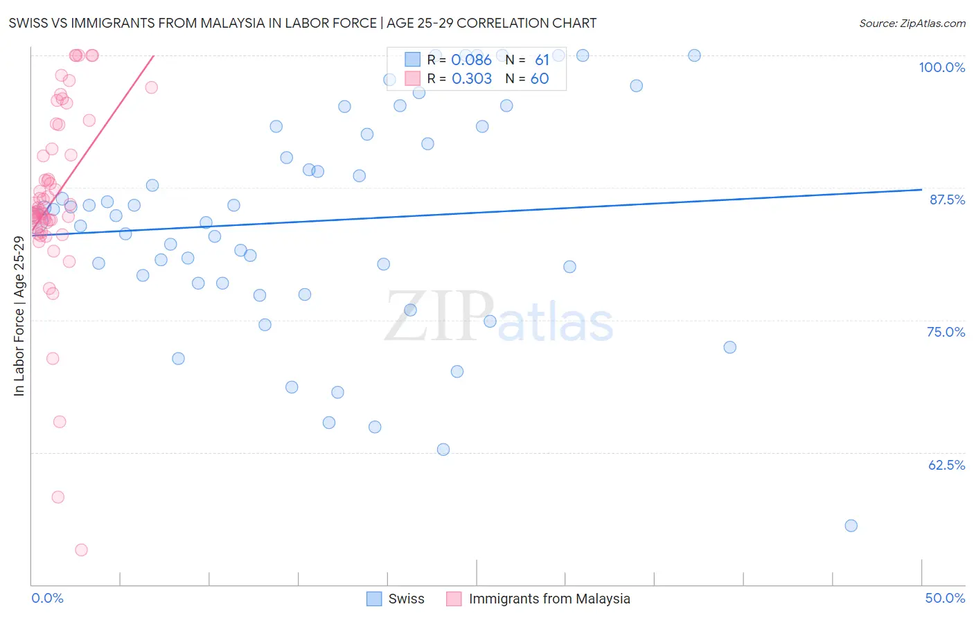 Swiss vs Immigrants from Malaysia In Labor Force | Age 25-29