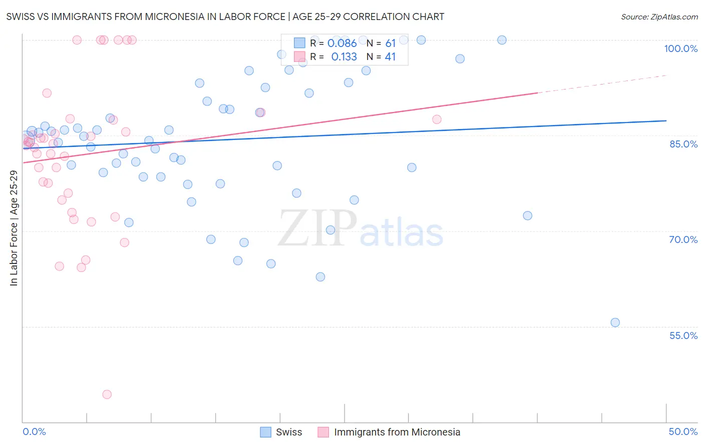 Swiss vs Immigrants from Micronesia In Labor Force | Age 25-29
