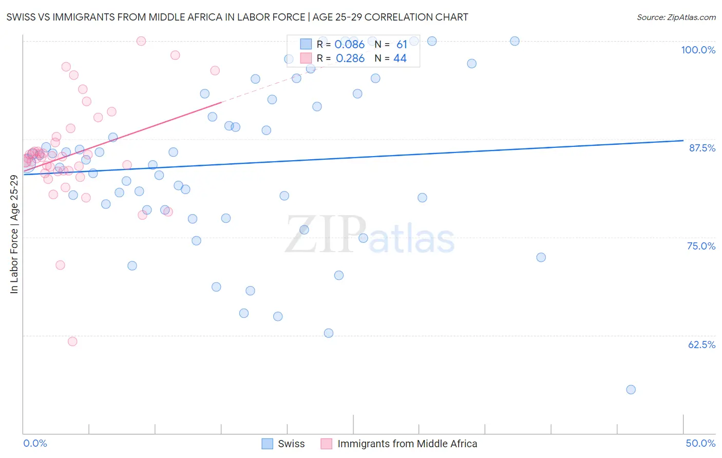 Swiss vs Immigrants from Middle Africa In Labor Force | Age 25-29