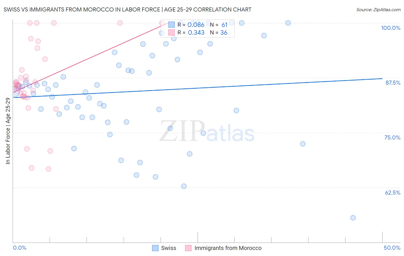 Swiss vs Immigrants from Morocco In Labor Force | Age 25-29