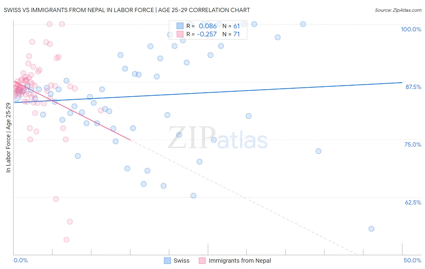 Swiss vs Immigrants from Nepal In Labor Force | Age 25-29