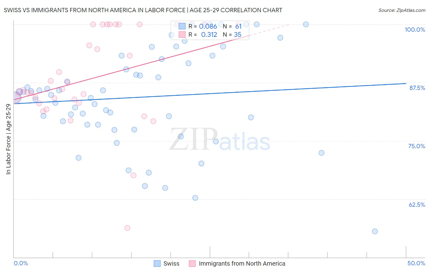Swiss vs Immigrants from North America In Labor Force | Age 25-29