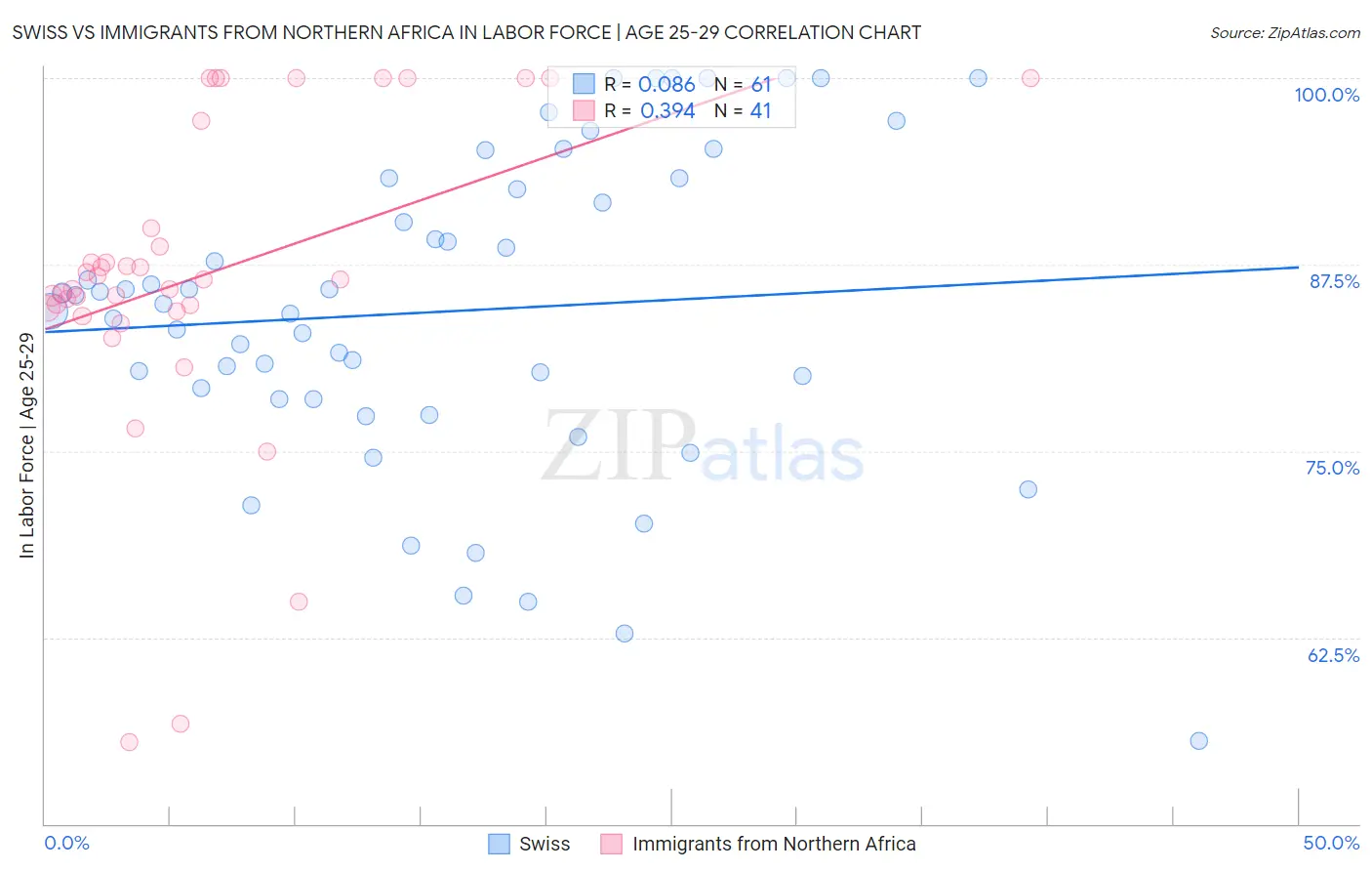 Swiss vs Immigrants from Northern Africa In Labor Force | Age 25-29