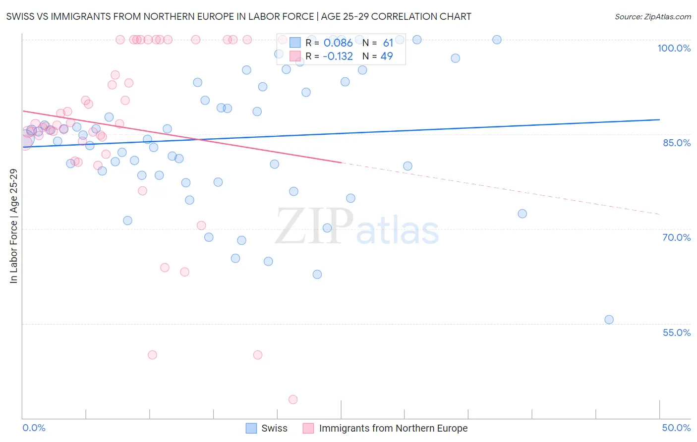 Swiss vs Immigrants from Northern Europe In Labor Force | Age 25-29