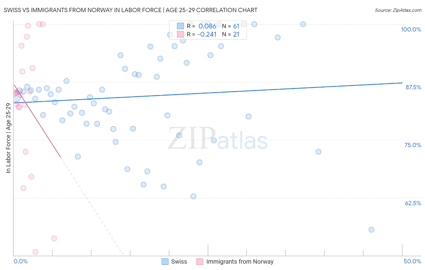 Swiss vs Immigrants from Norway In Labor Force | Age 25-29