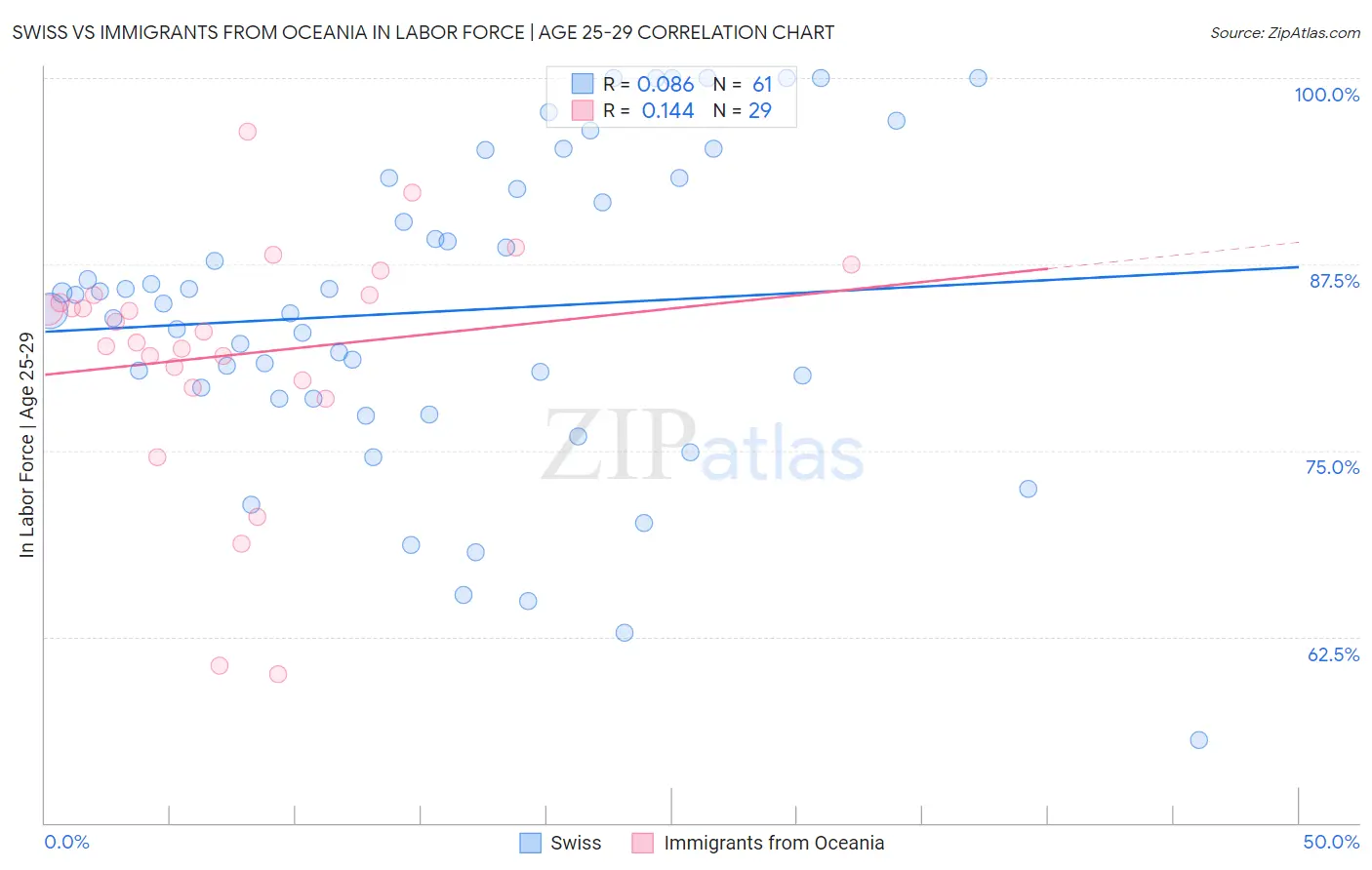 Swiss vs Immigrants from Oceania In Labor Force | Age 25-29