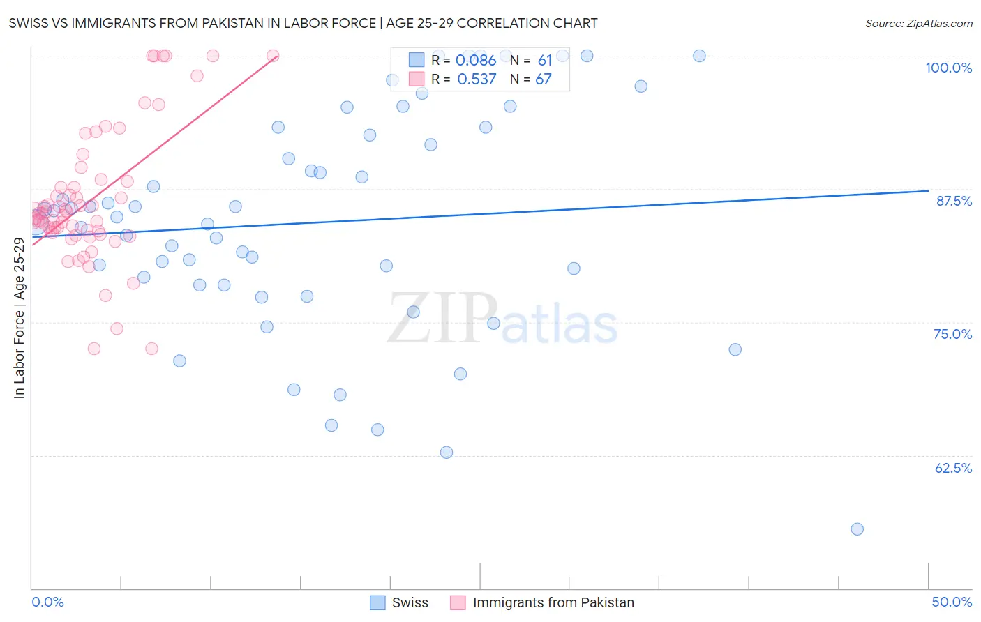 Swiss vs Immigrants from Pakistan In Labor Force | Age 25-29