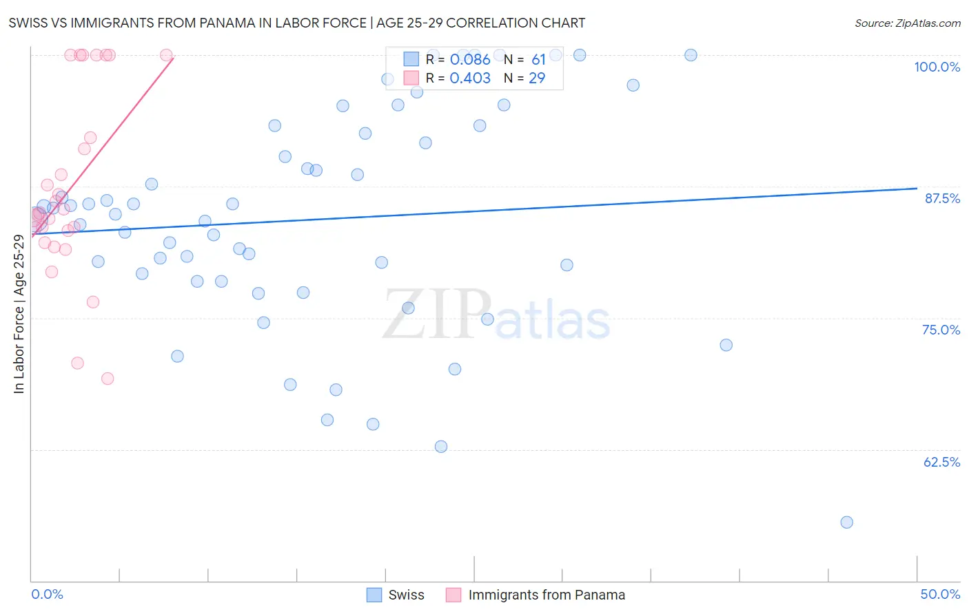 Swiss vs Immigrants from Panama In Labor Force | Age 25-29