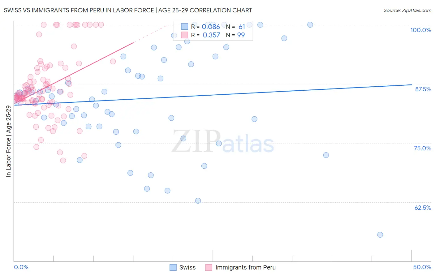 Swiss vs Immigrants from Peru In Labor Force | Age 25-29