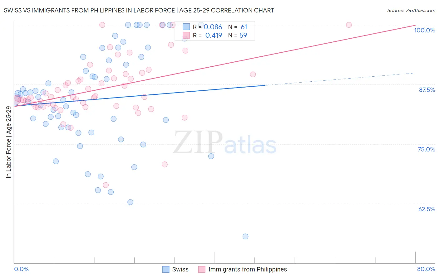 Swiss vs Immigrants from Philippines In Labor Force | Age 25-29