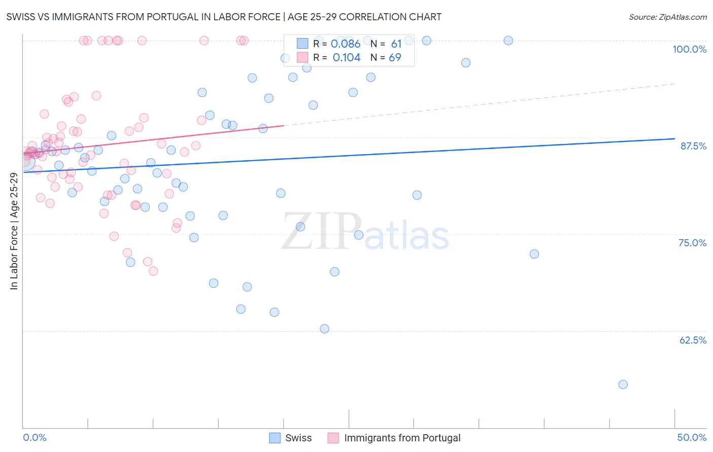Swiss vs Immigrants from Portugal In Labor Force | Age 25-29