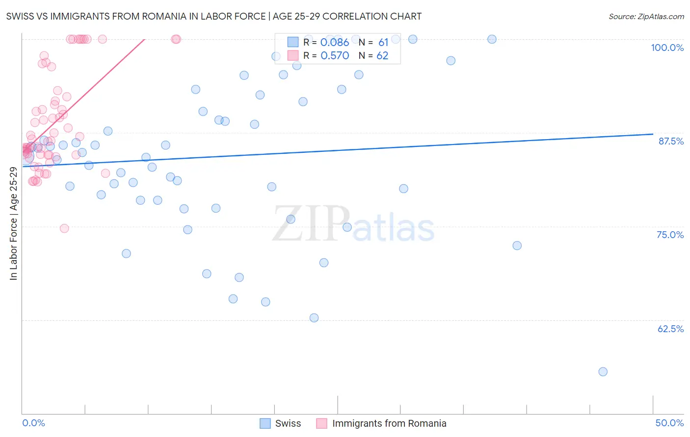 Swiss vs Immigrants from Romania In Labor Force | Age 25-29