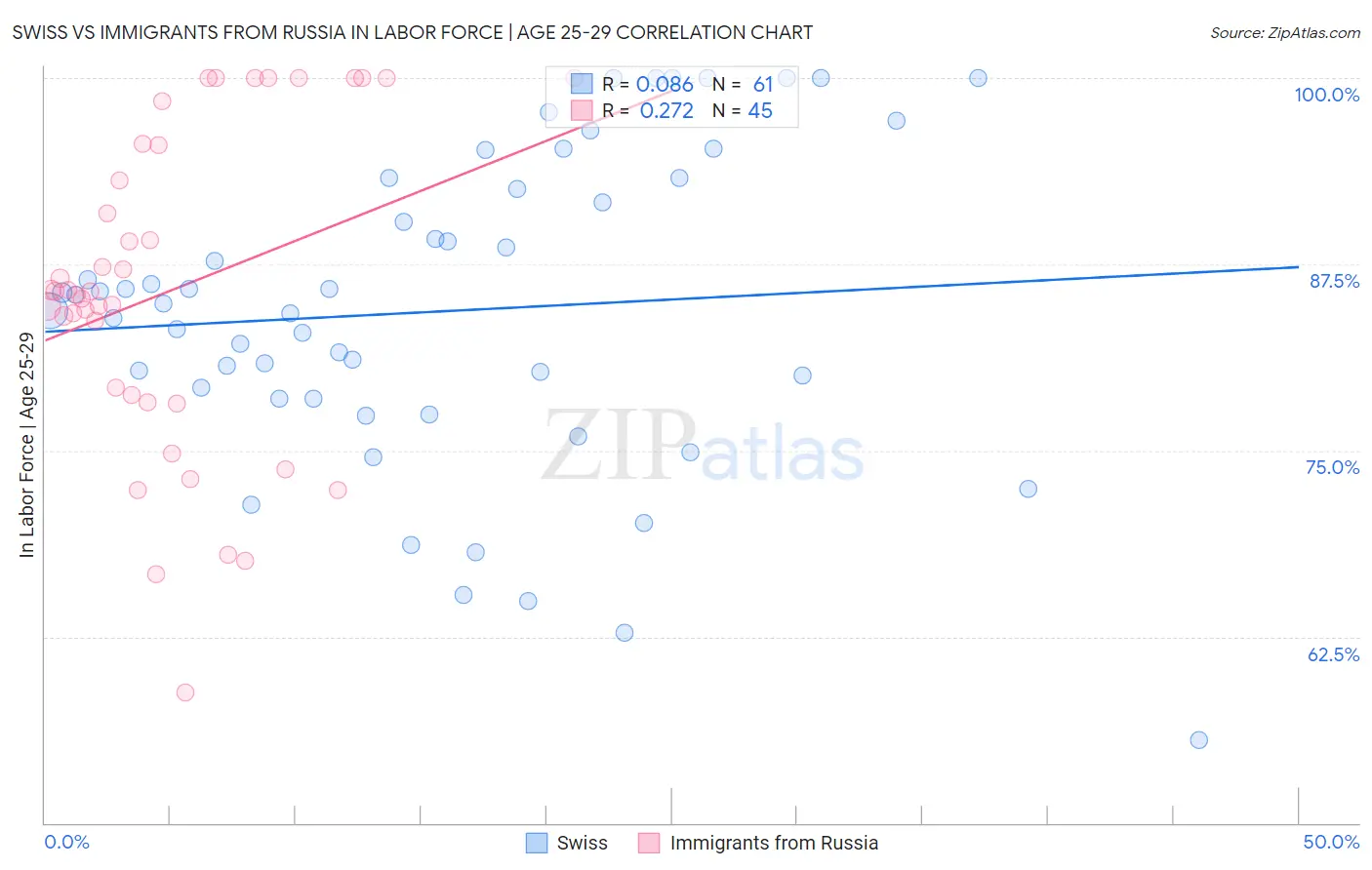 Swiss vs Immigrants from Russia In Labor Force | Age 25-29