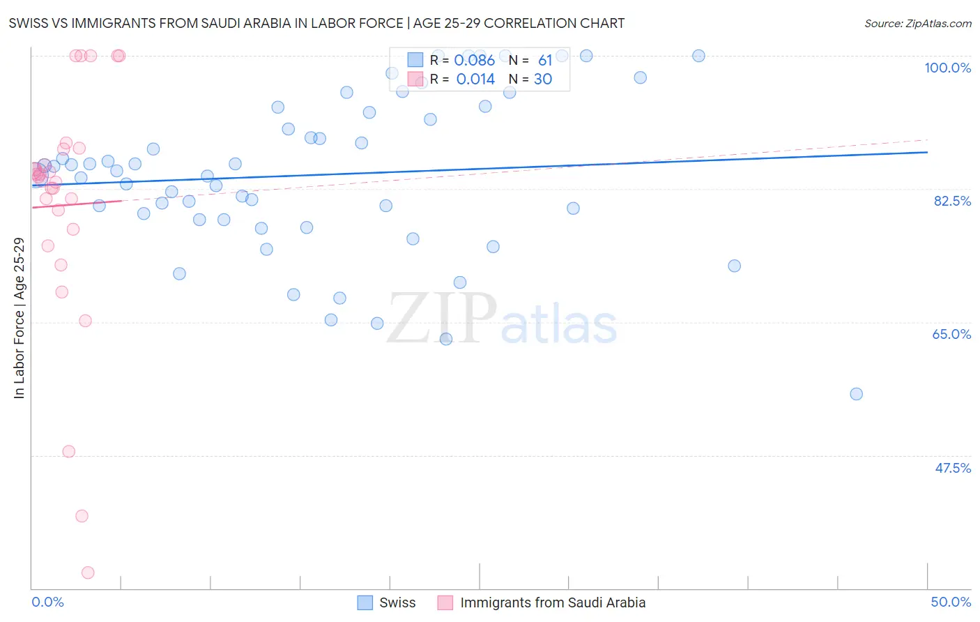 Swiss vs Immigrants from Saudi Arabia In Labor Force | Age 25-29