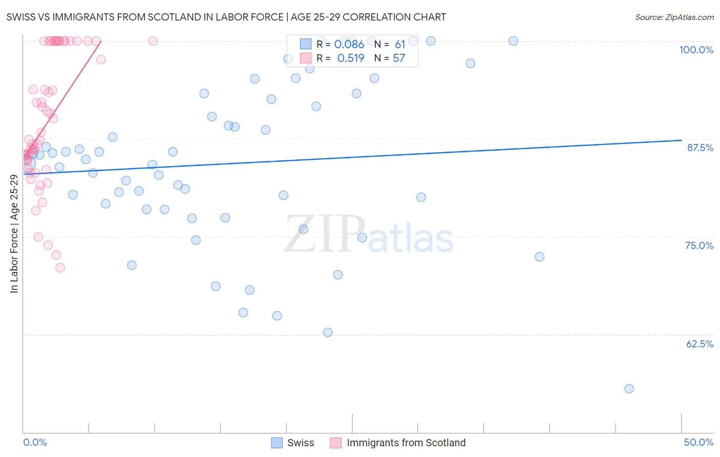 Swiss vs Immigrants from Scotland In Labor Force | Age 25-29