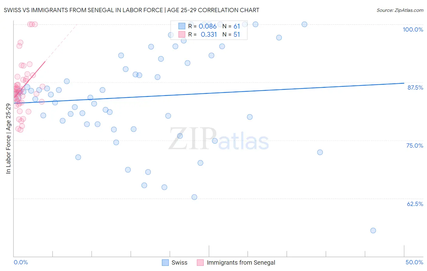Swiss vs Immigrants from Senegal In Labor Force | Age 25-29