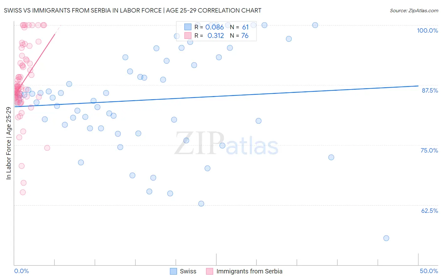 Swiss vs Immigrants from Serbia In Labor Force | Age 25-29