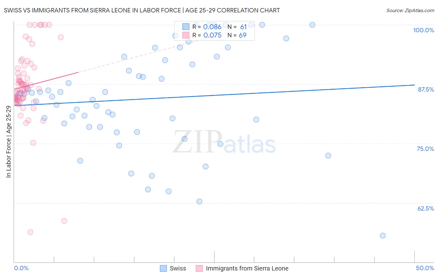 Swiss vs Immigrants from Sierra Leone In Labor Force | Age 25-29
